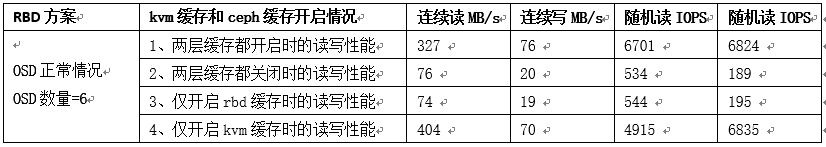 Ceph分布式存储在各种运维场景下PoC性能测试