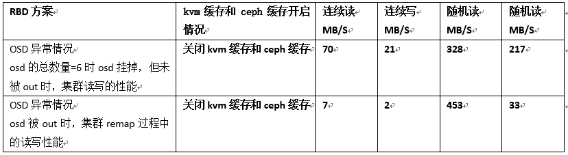 Ceph分布式存储在各种运维场景下PoC性能测试