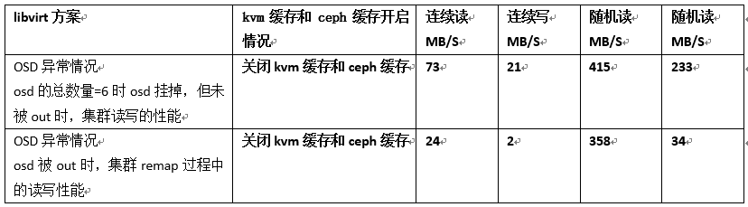 Ceph分布式存储在各种运维场景下PoC性能测试