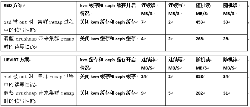 Ceph分布式存储在各种运维场景下PoC性能测试