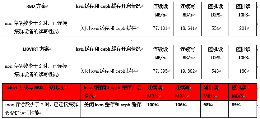 Ceph分布式存储在各种运维场景下PoC性能测试