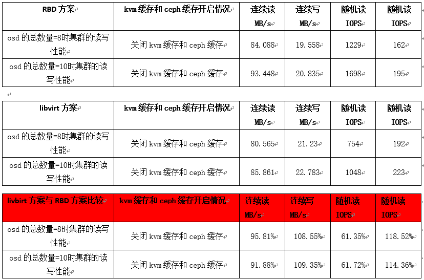 Ceph分布式存储在各种运维场景下PoC性能测试