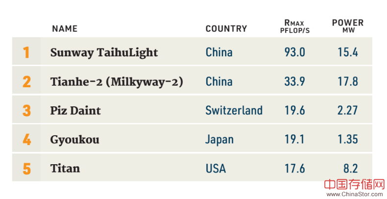 2017年全球超级计算机top500排行榜榜单