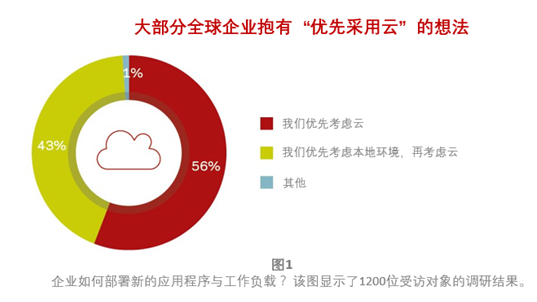 Veritas发布最新调研报告《云中的真相》