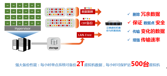 多类型虚拟化环境下的新一代虚拟机备份系统，云祺虚拟机备份与恢复软件V4.0重磅发布