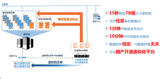 多类型虚拟化环境下的新一代虚拟机备份系统，云祺虚拟机备份与恢复软件V4.0重磅发布