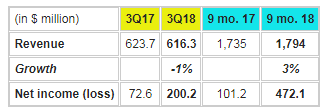 Marvell 2018财年Q3财报：总营收6.16亿美元，存储业务营收3.15亿美元