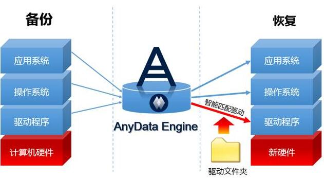 安克诺斯备份软件 连锁行业备份方案