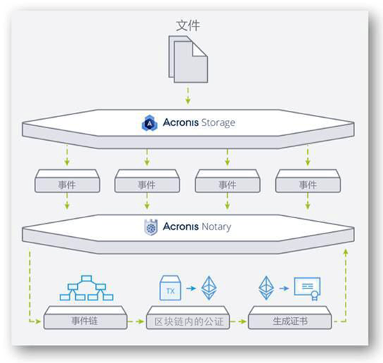 Acronis Storage