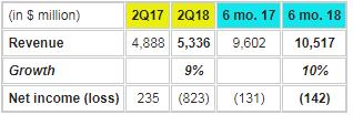 西部数据2018年财报