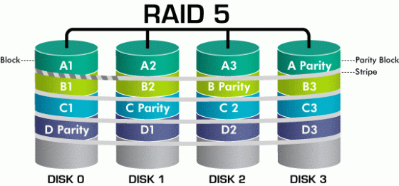 有关RAID 5磁盘阵列数据恢复的问题集锦