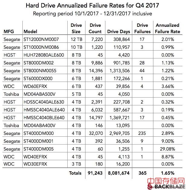 Backblaze硬盘可靠性报告2017年