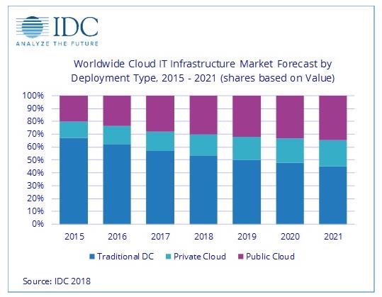 idc报告云环境it基础设施