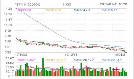 *ST中安：年报预亏4.31亿元-4.81亿元 安防系统集成业务有所下降