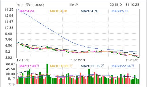 ST中安股票走势分析