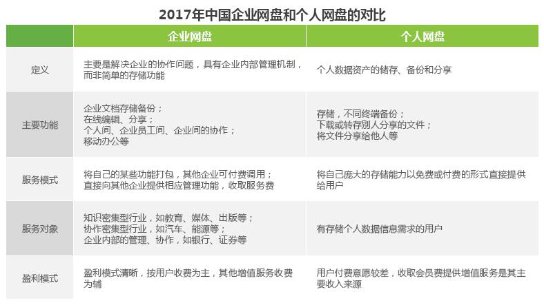 2017中国企业网盘和个人网盘的对比