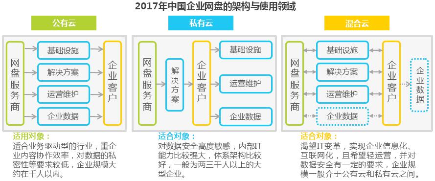 2017年度中国企业网盘的架构和使用领域