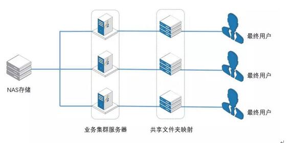 基于NAS存储的集群架构