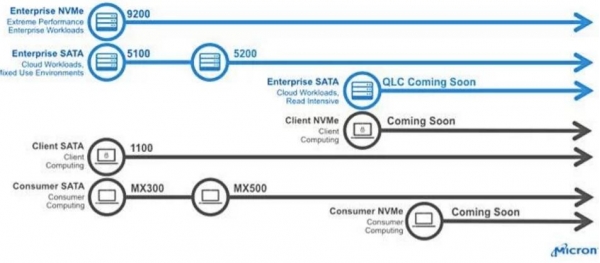 美光计划今年年底推QLC SSD