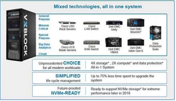 三合一：DellEMC VxBlock系列变身可组合式基础设施