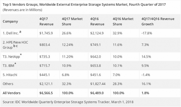 IDC：2017年第四季度全球企业存储市场增长13.7％