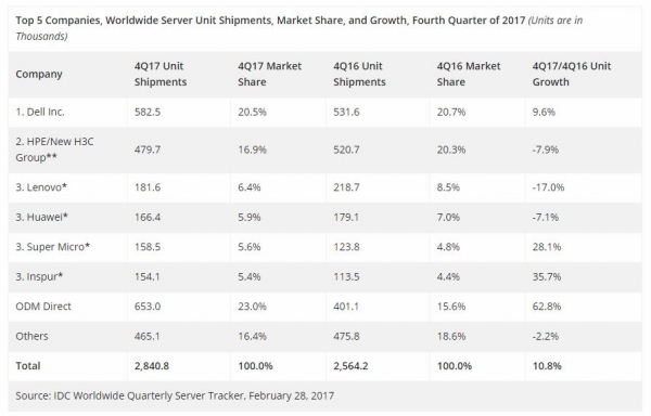 IDC：2017年下半年全球服务器市场增长强劲