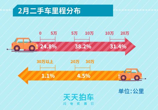 2月个人卖车大数据报告：日系车包揽各车型保值率冠军