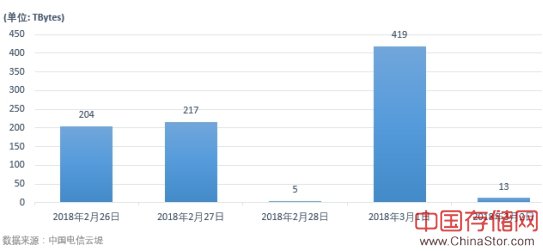 深度剖析 Memcached 超大型DRDoS攻击