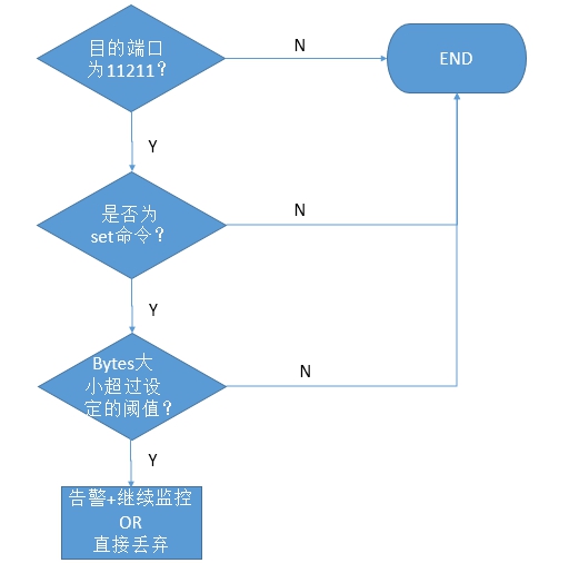 深度剖析 Memcached 超大型DRDoS攻击