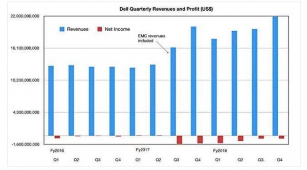戴尔科技财报出炉：整体营收利好！存储业务除外