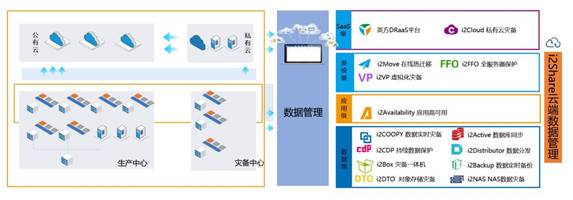 英方灾备解决方案