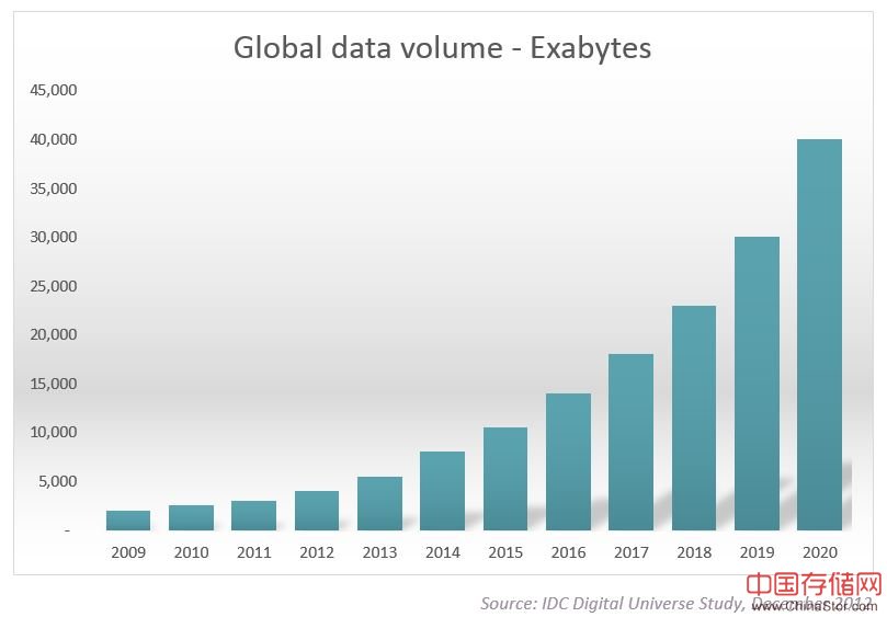 全球数据量2017 17zb，2018总量20ZB，2020年全球总量40ZB