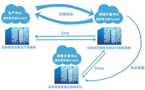 两地三中心灾备方案