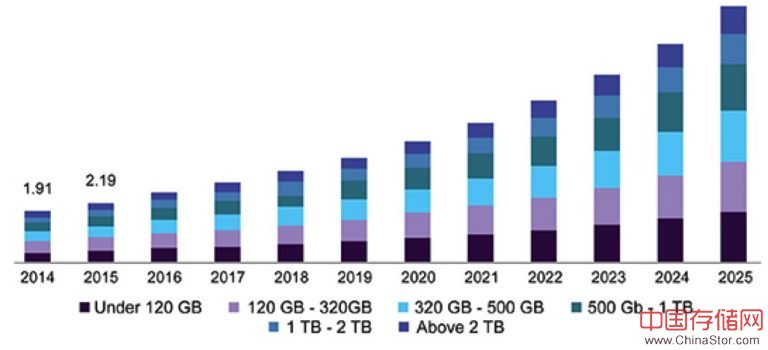 美国存储市场增长趋势
