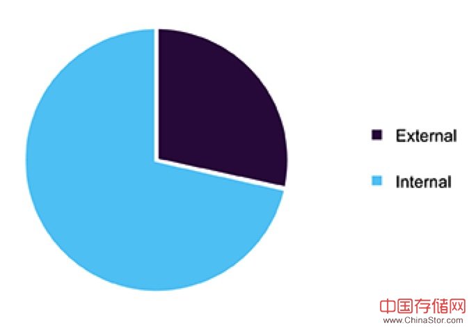 2016年全球SSD市场收入分类（％）