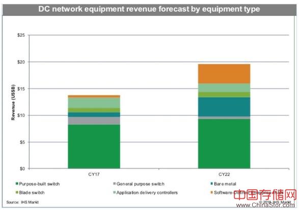 2017年数据中心网络设备收入总计为137亿美元，2022年将达到196亿美元 转自中存储网，原文链接：http://www.chinastor.cn/datacenter/032IP502018.html