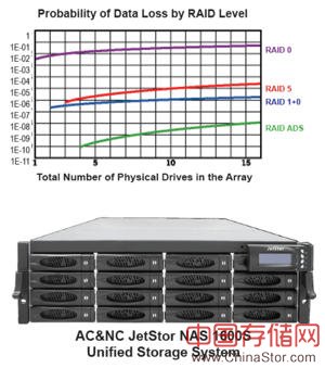 datarecovery JetStor NAS