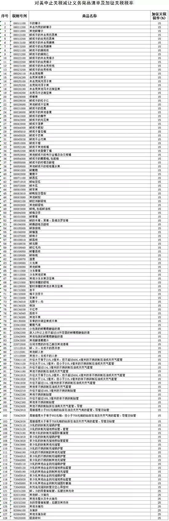 中国对美国7类128项进口商品加征关税，附列表清单