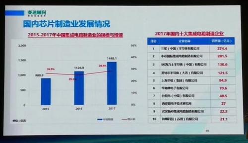 2017中国半导体制造、设计、封装测试十大企业及销售收入名单揭晓：