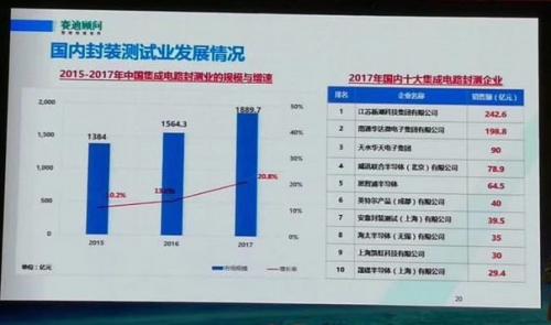 2017中国半导体制造、设计、封装测试十大企业及销售收入名单揭晓：