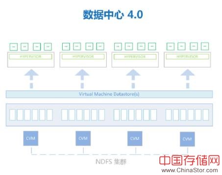 超融合架构示意图