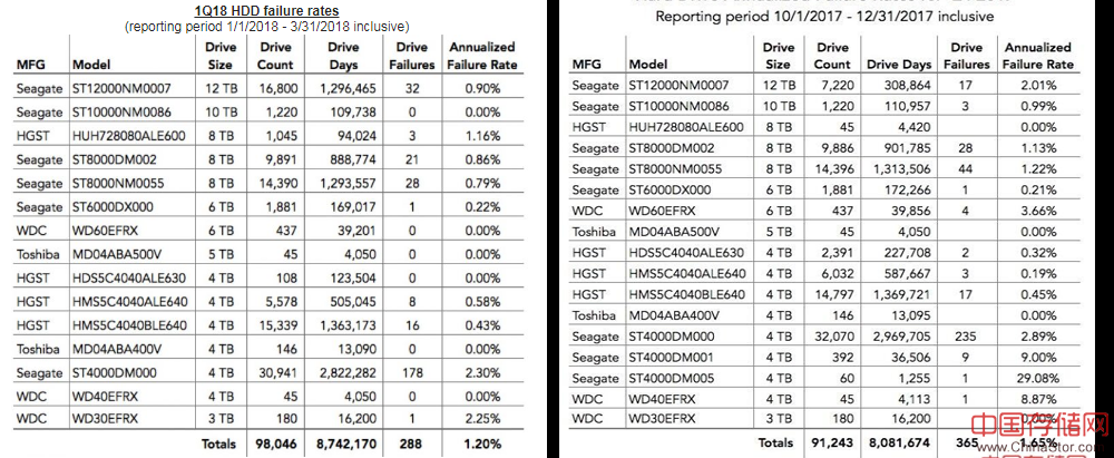 Backblaze硬盘可靠性报告2018年第一季度与2017第四季度对比