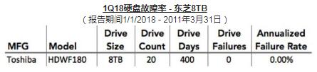 东芝8TB硬盘质量监控数据