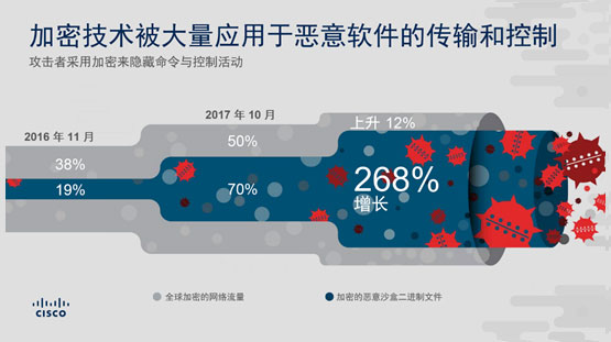 思科人工智能安全