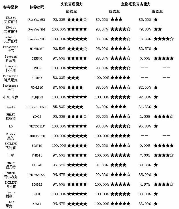 20款扫地机器人比较试验结果一览表