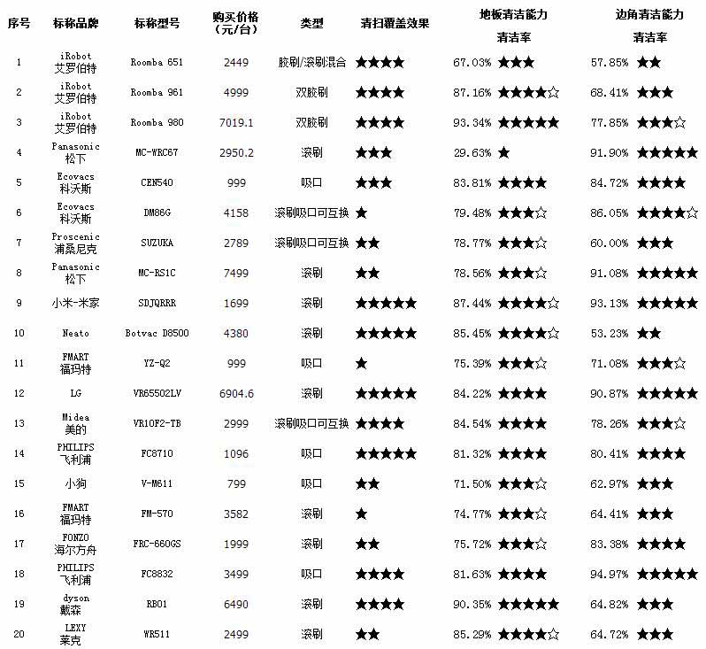20款扫地机器人比较试验结果一览表