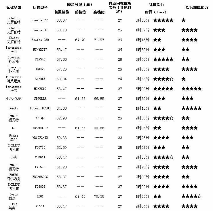 20款扫地机器人比较试验结果一览表