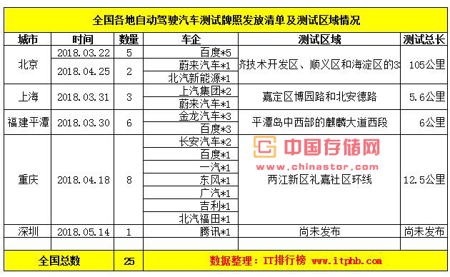 全国各地自动驾驶汽车测试牌照发放清单及测试区域情况