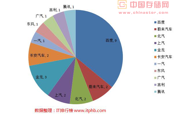 全国发放自动驾驶牌照达共25张，清单大全