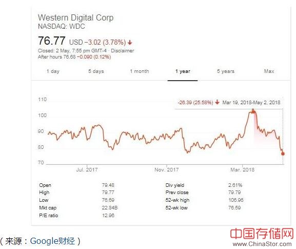 西部数据股票价格历史最低点